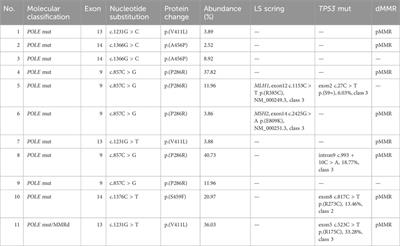 The clinical utility of next generation sequencing in endometrial cancer: focusing on molecular subtyping and lynch syndrome